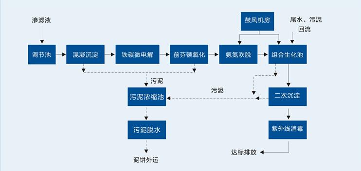 工艺流程图