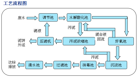医药废水处理工艺流程图