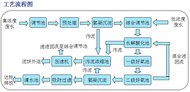 农药废水处理工艺流程图