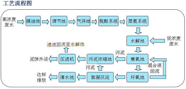 焦化废水处理工艺流程图