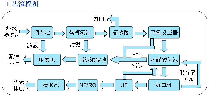 垃圾渗透液处理工艺流程图